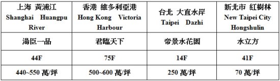 台北首購價一次買足：水岸、公園、重劃區、大師建築