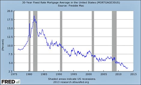 Interest rate graph via St. Louis Fed