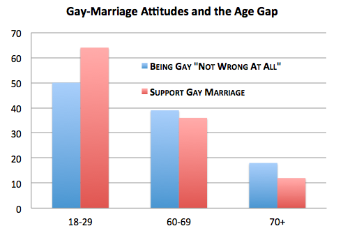 Gay Vs Straight Statistics 8