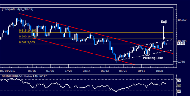 Forex_Analysis_US_Dollar_Stalls_at_Resistance_as_SP_500_Bounces_body_Picture_5.png