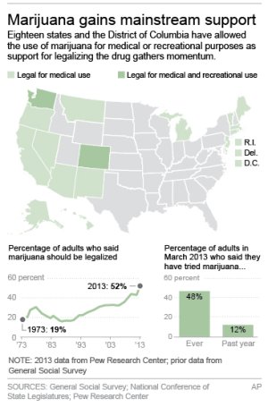 Graphic shows states with medical or recreational marijuana …