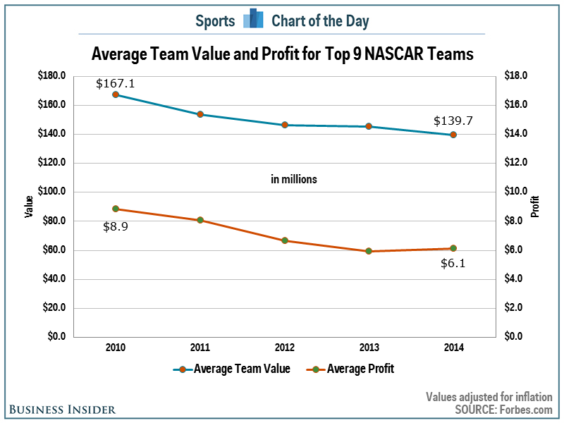 NASCAR Is In Big Trouble As Team Values Continue To Shrink