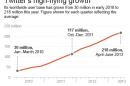 Chart shows Twitter's growth; 2c x 4 inches; 96.3 mm x 101 mm;