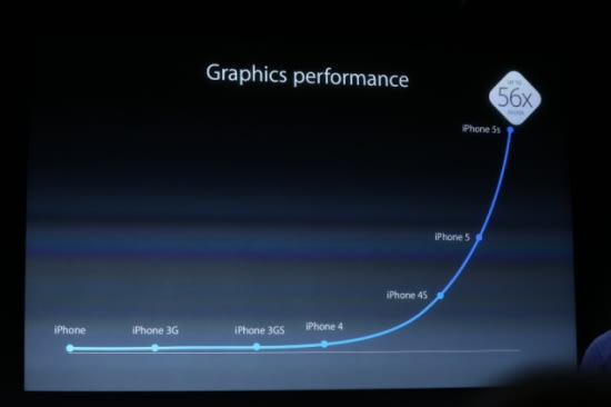 歷屆iPhone的處理器效能、影像處理效能，在iPhone 5S達到極致了