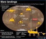 Graphic showing the NASA Mars Science Laboratory's August 6 landing site, as well as previous touchdowns for rovers and landers on the Red Planet. (AFP Photo/)