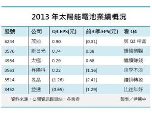 台灣太陽能電池2013概況