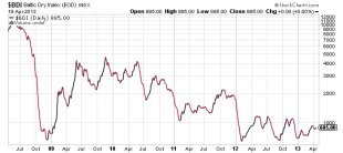Broke States May Have No Choice but to Ask for a Washington Bailout image BDI Baltic Dry Index stock chart