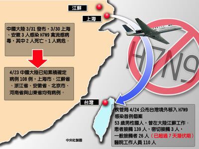 H7N9台首例 蘇州台商病情重 (圖).