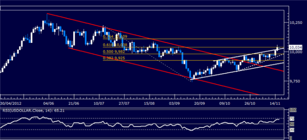 Forex_Analysis_US_Dollar_Classic_Technical_Report_11.16.2012_body_Picture_5.png
