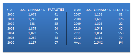 Annual tornadoes, 2000-2012