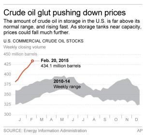 Graphic compares current U.S. crude oil stocks to past …