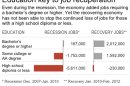 Graphic shows job growth and losses based on degrees earned during latest recession and recovery periods
