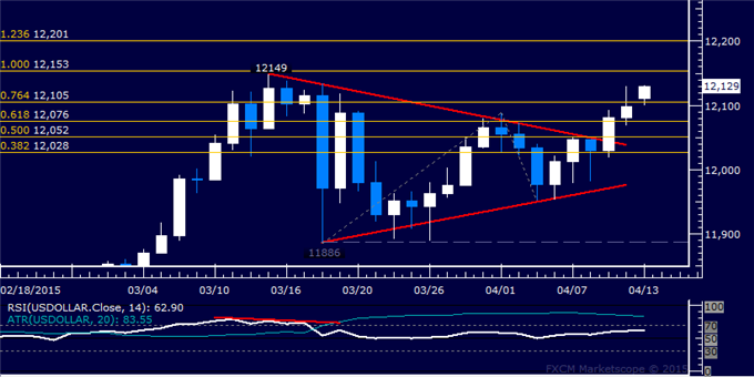 US Dollar Technical Analysis: 12-Year High in the Crosshairs
