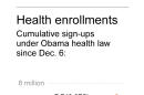 As sign-up deadline nears, a new risk for Obama health law