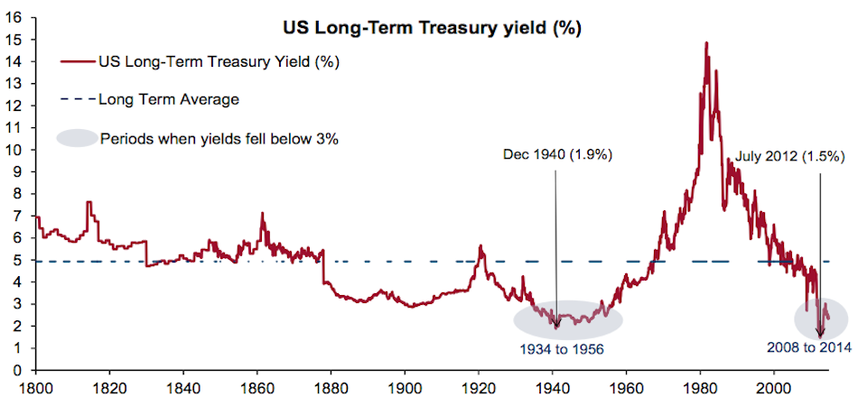 Long Term Interest Rates Have Been This Low Only Twice In The Last 214 Years Yahoo Finance 8733