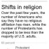 HOLD FOR RELEASE AT 12:01 A.M. EDT; Graphic shows trends in U.S. religious affiliation