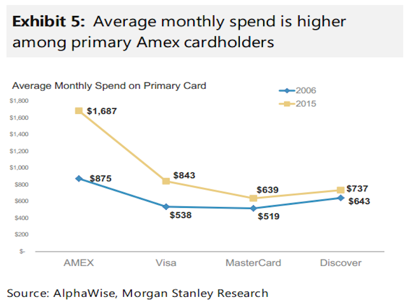 Here's how much the average Amex, Visa, MasterCard, and Discover owners spend per month