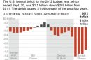 Graphic shows the U.S. budget deficit