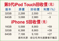 第5代iPod Touch回收價(元)