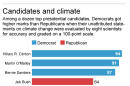 Graphic shows results of survey of scientists on candidatesâ€™ statements on climate change; 2c x 5 inches; 96.3 mm x 127 mm;