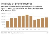 Graphic shows requests to the secret Foreign Intelligence Surveillance Court