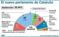 El presidente catalán convocó elecciones anticipadas pidiendo una mayoría suficiente para llevar adelante una consulta sobre autodeterminación en los próximos cuatro años, pero en lugar de conseguirla, su formación, CiU, pasó de 68 a 50 diputados, mientras subieron otras pequeñas formaciones independentistas