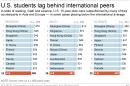Graphic shows scores for PISA test for U.S. and other nations; 3c x 4 inches; 146 mm x 101 mm;