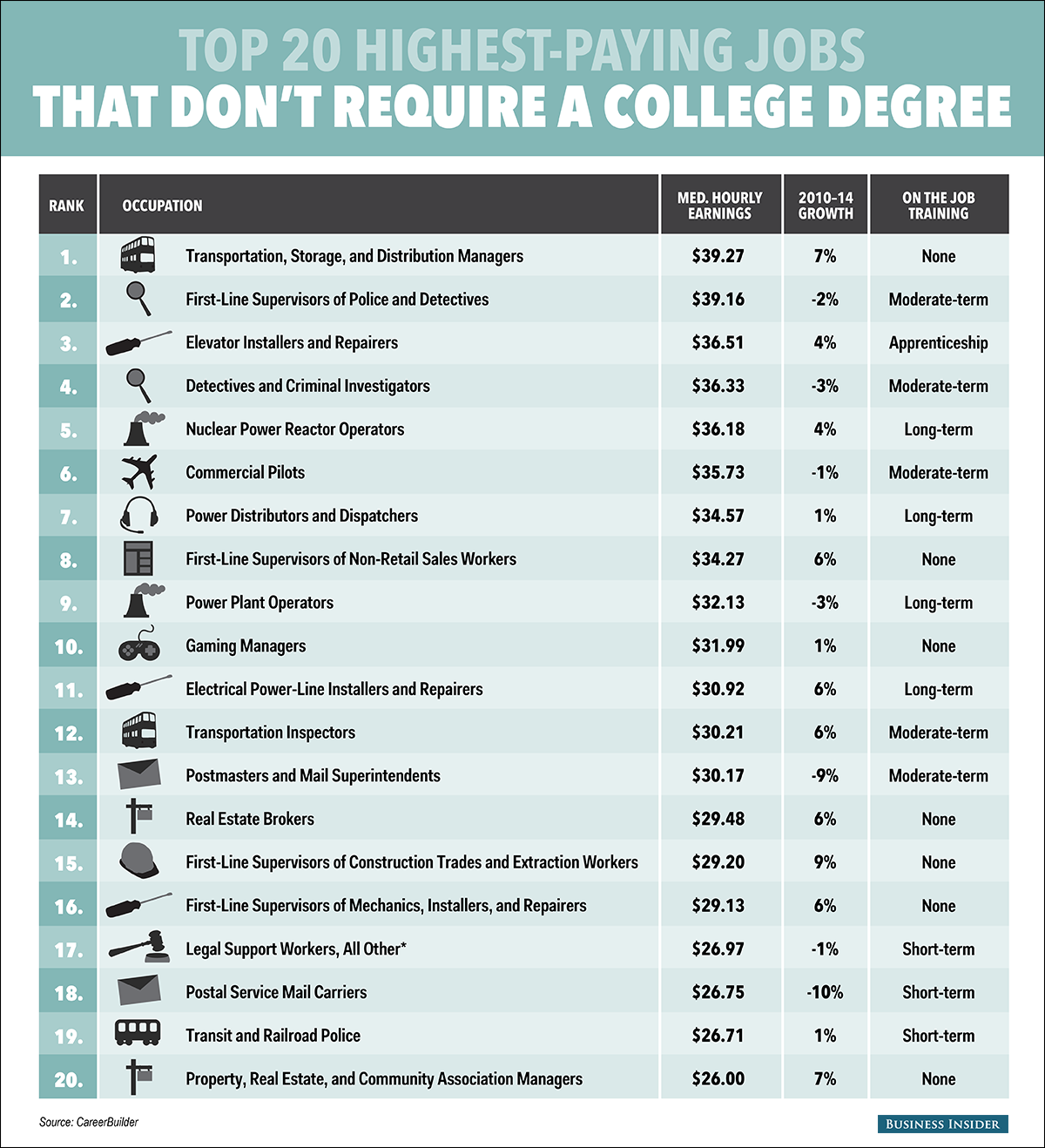 The 20 Highest-Paying Jobs That Don’t Require A College Degree - Yahoo