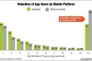 iOS users more loyal to apps than Android
