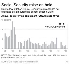 Graphic shows annual Social Security cost-of-living&nbsp;&hellip;