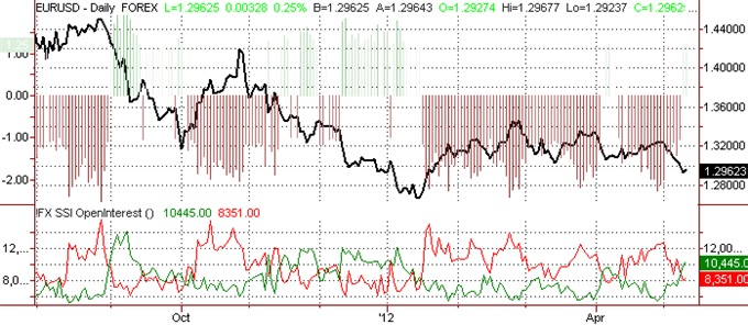 ssi_eur-usd_body_Picture_6.png, Euro Forecast to Fall Further Against Dollar