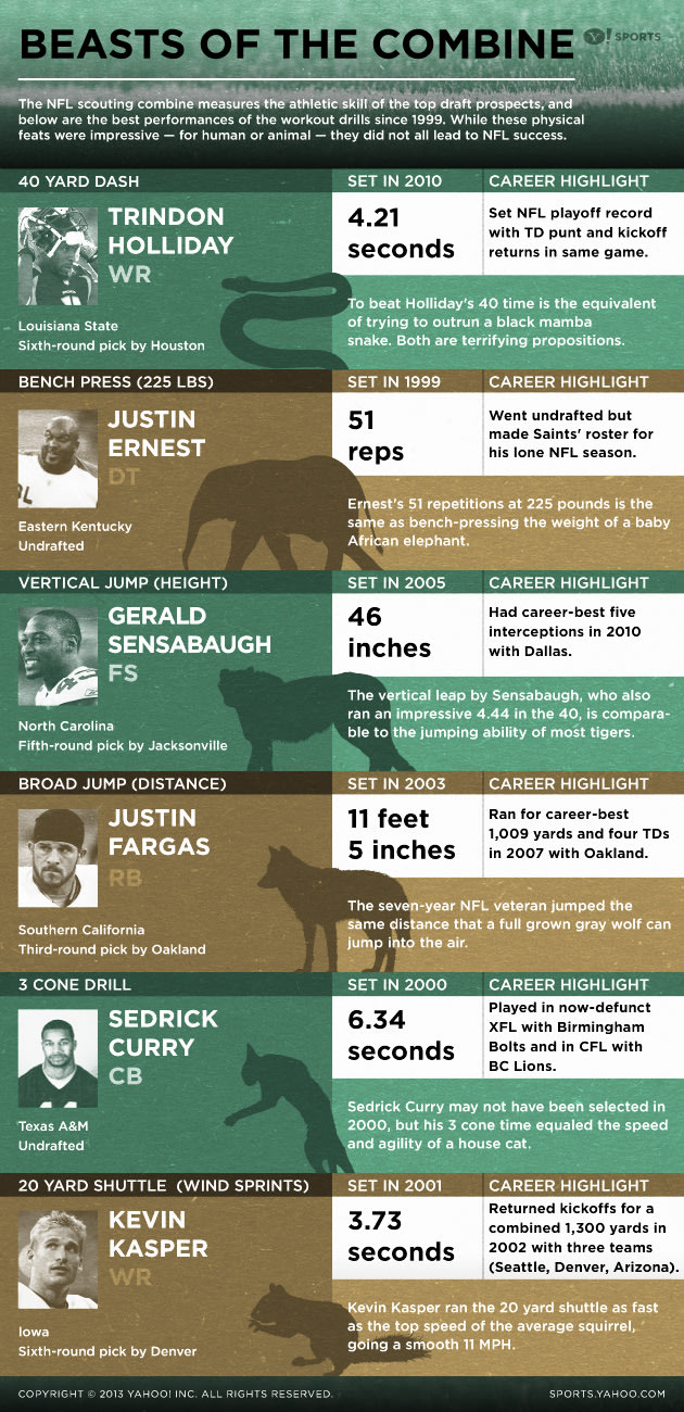 Infographic NFL combine's best performances Yahoo Sports