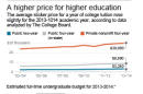 College price hikes appear to be moderating