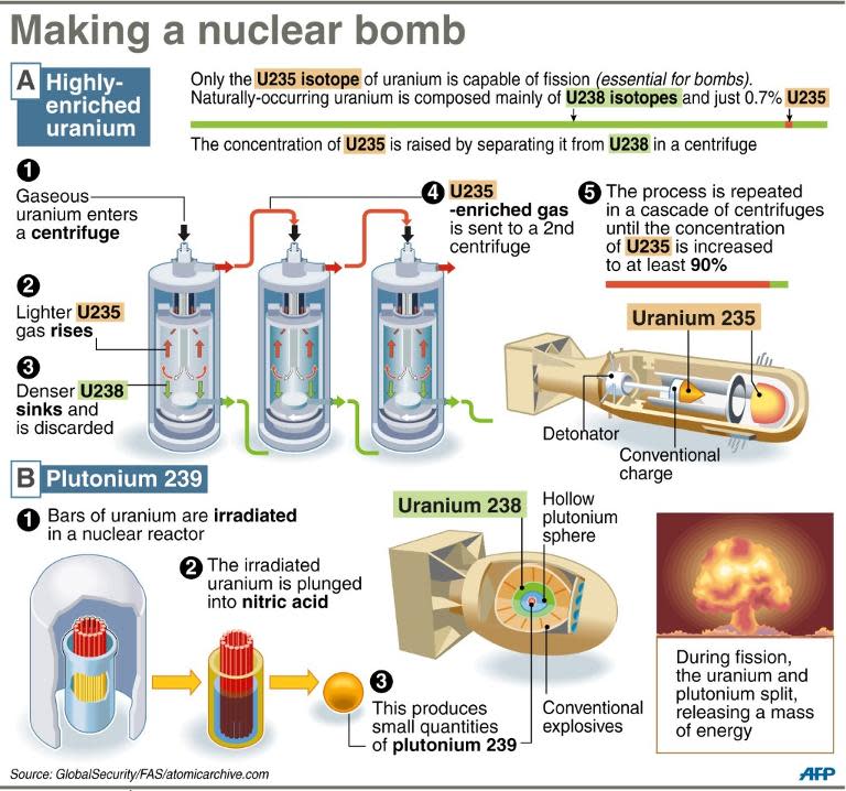 A graphic explaining the construction of a nuclear bomb using uranium enrichment