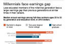 Graphic shows Pew analysis of earnings by generation; 2c x 5 inches; 96.3 mm x 127 mm;