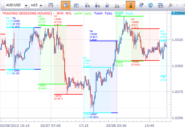 Intraday forex trading