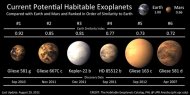 Four of the Planetary Habitability Laboratory's top six potentially habitable exoplanets have been found since September 2011.