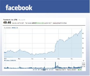 臉書一年股價曲線圖