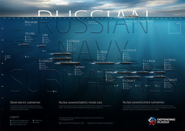 Russian Navy Submarines