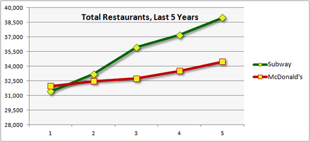 Subway and McDonald's restaurants