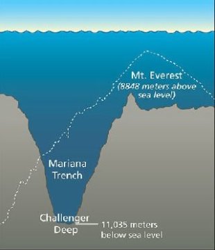 El abismo Challenger comparado con el Everest