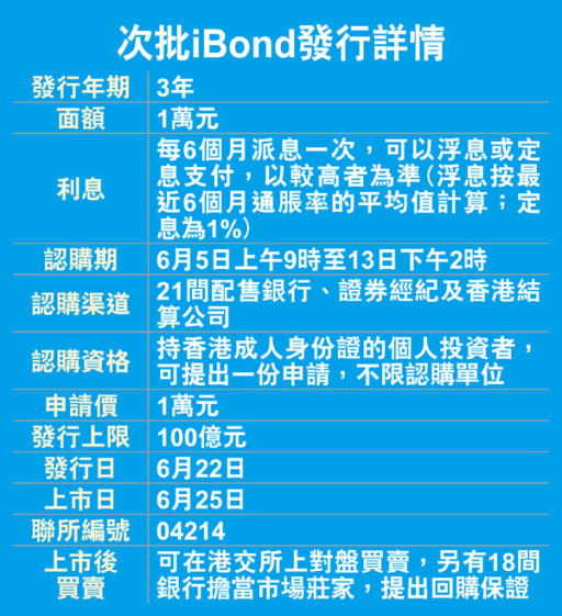 iBond明發售銀行券商鬥優惠圖片1
