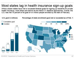 Graphic shows data on sign-ups for health insurance …