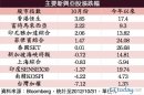 中國經濟觸底回升　錢潮進「港」卡位