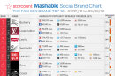 Burberry Tops Fashion Brands In Social Media This Week [CHART]