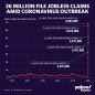 Jobless claims: Another 4.427 million Americans file for unemployment benefits