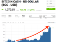 Bitcoin Cash is soaring as traders ready for another hard fork