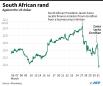 S.African rand plunges after finance minister sacked in reshuffle