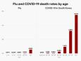 One chart shows how the coronavirus is more deadly than the flu even in South Korea, where the COVID-19 death rate is low