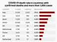 One chart shows different countries' current coronavirus death rates, based on the known number of cases and deaths